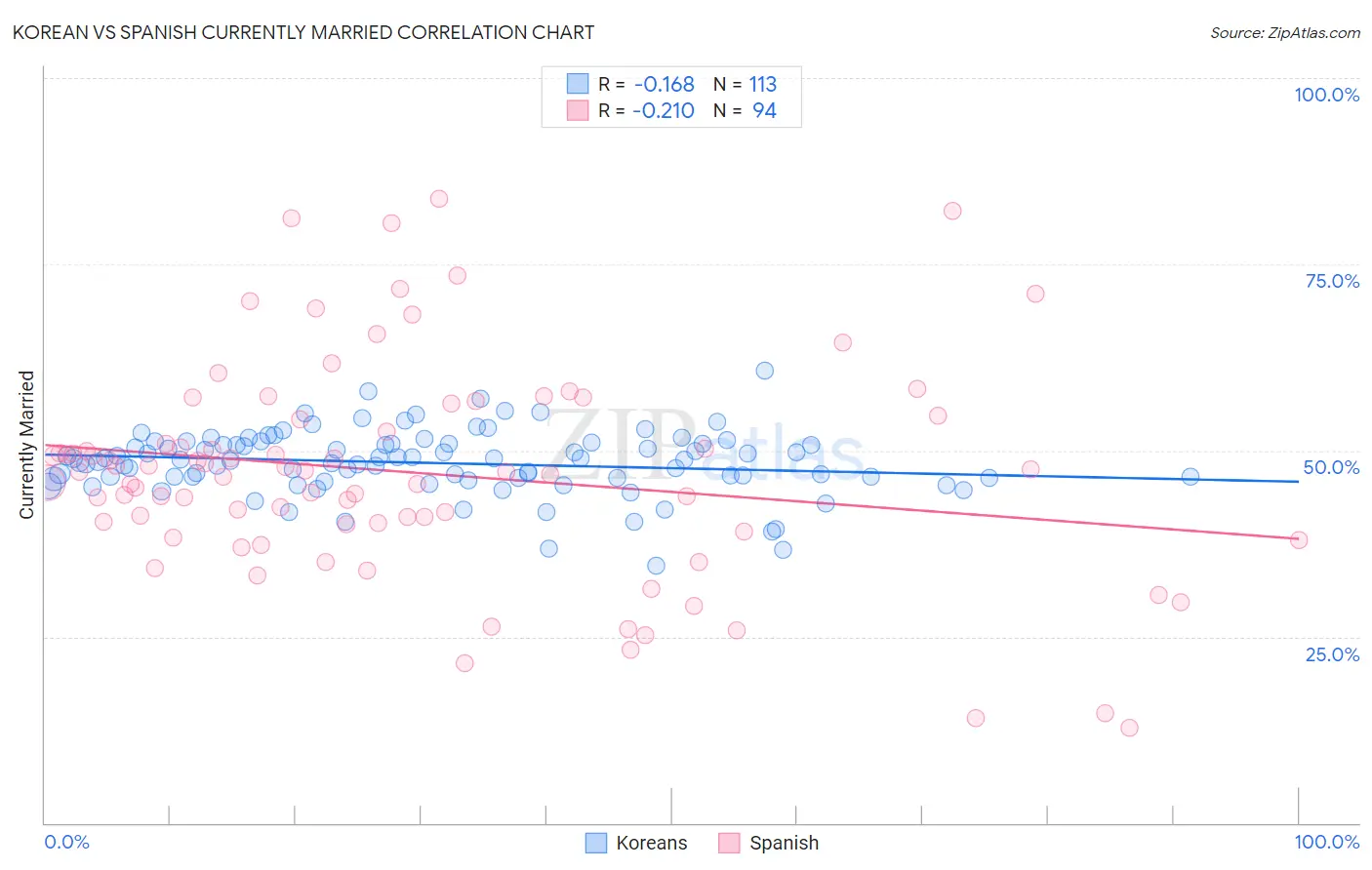 Korean vs Spanish Currently Married