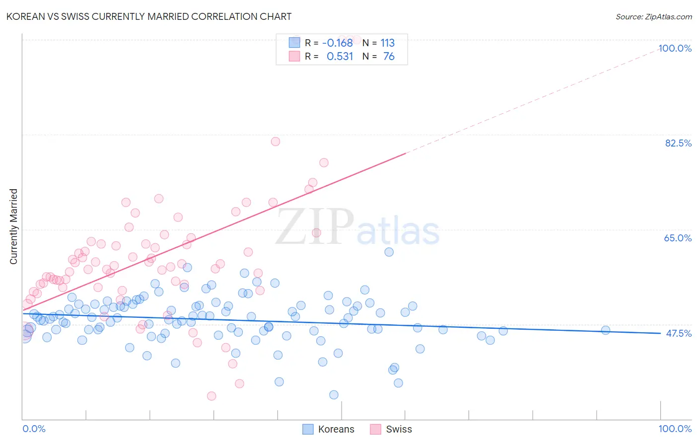 Korean vs Swiss Currently Married
