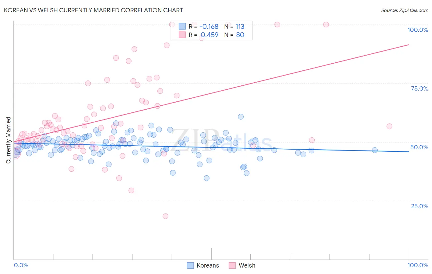 Korean vs Welsh Currently Married