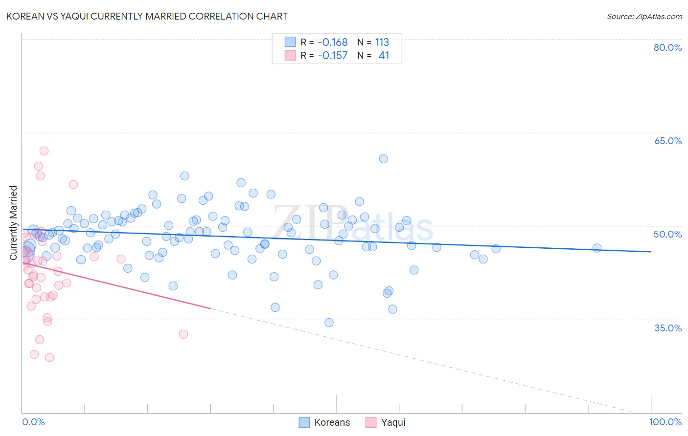 Korean vs Yaqui Currently Married