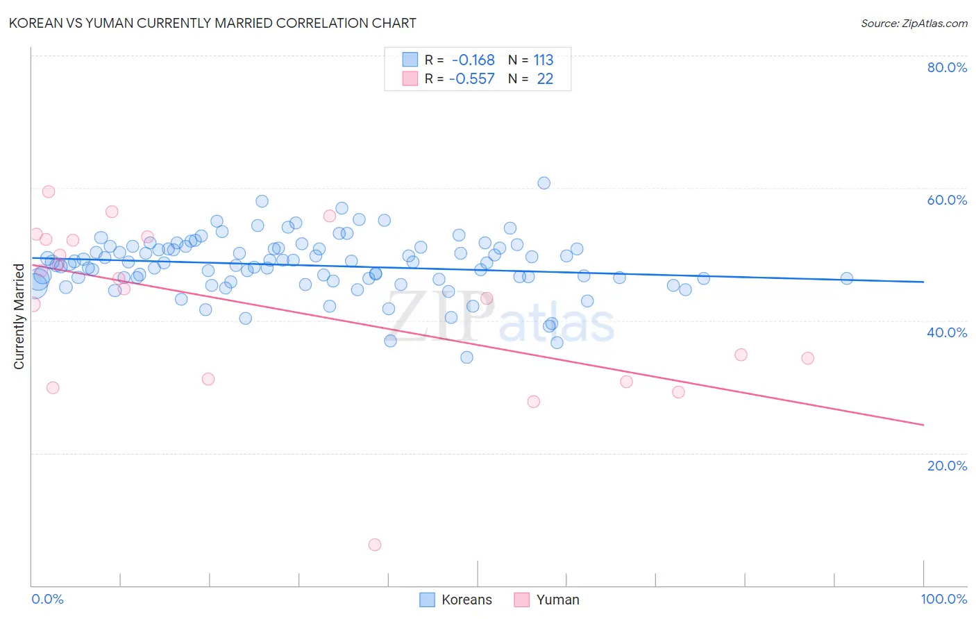 Korean vs Yuman Currently Married