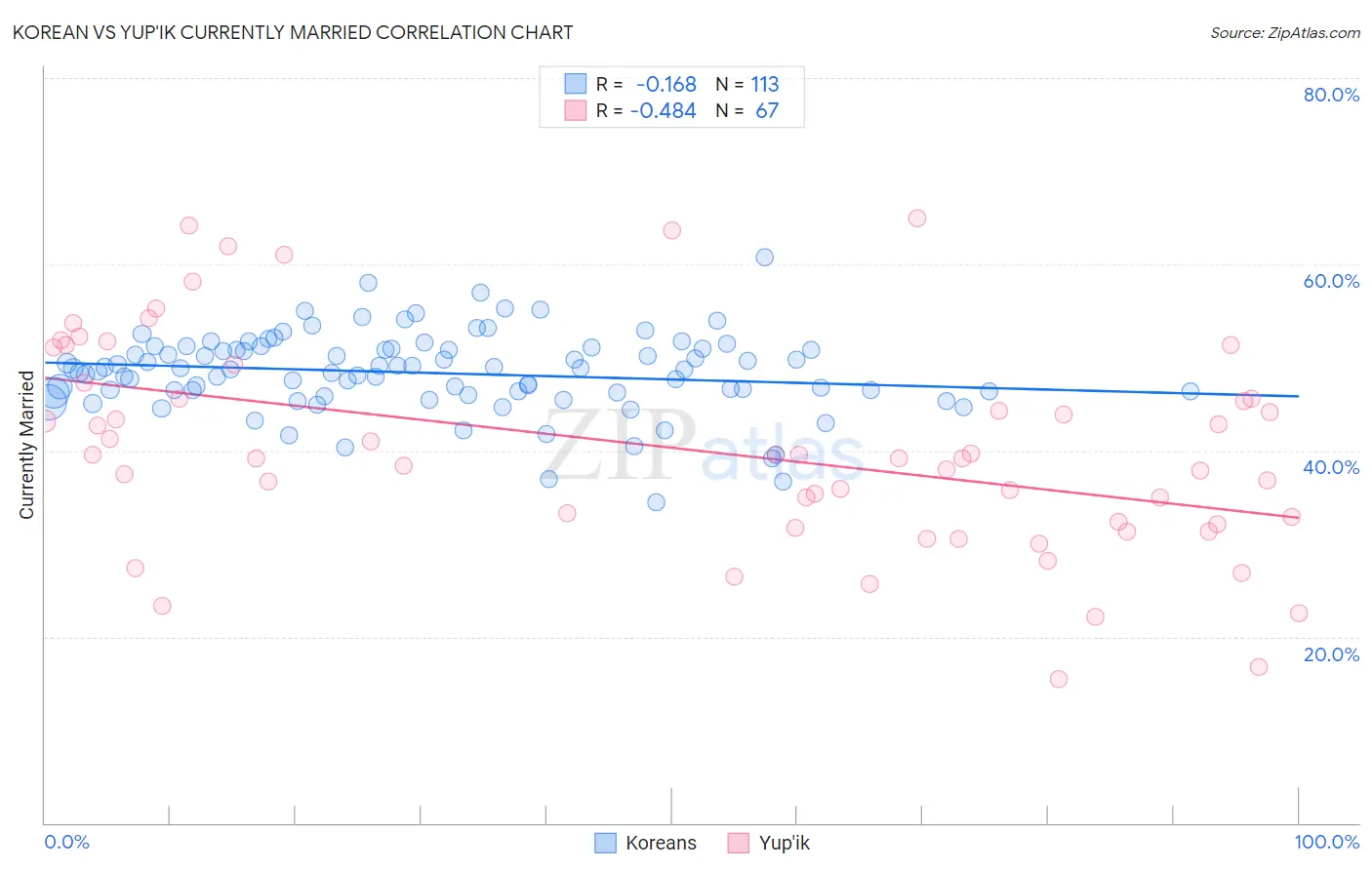 Korean vs Yup'ik Currently Married