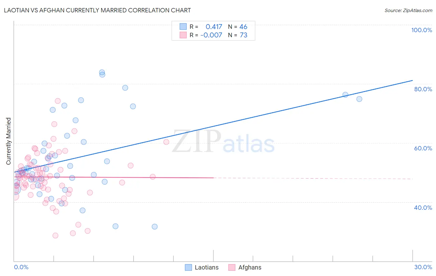 Laotian vs Afghan Currently Married