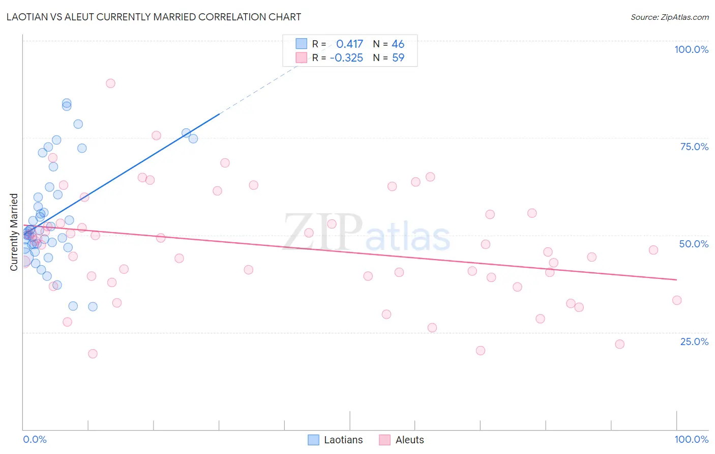 Laotian vs Aleut Currently Married