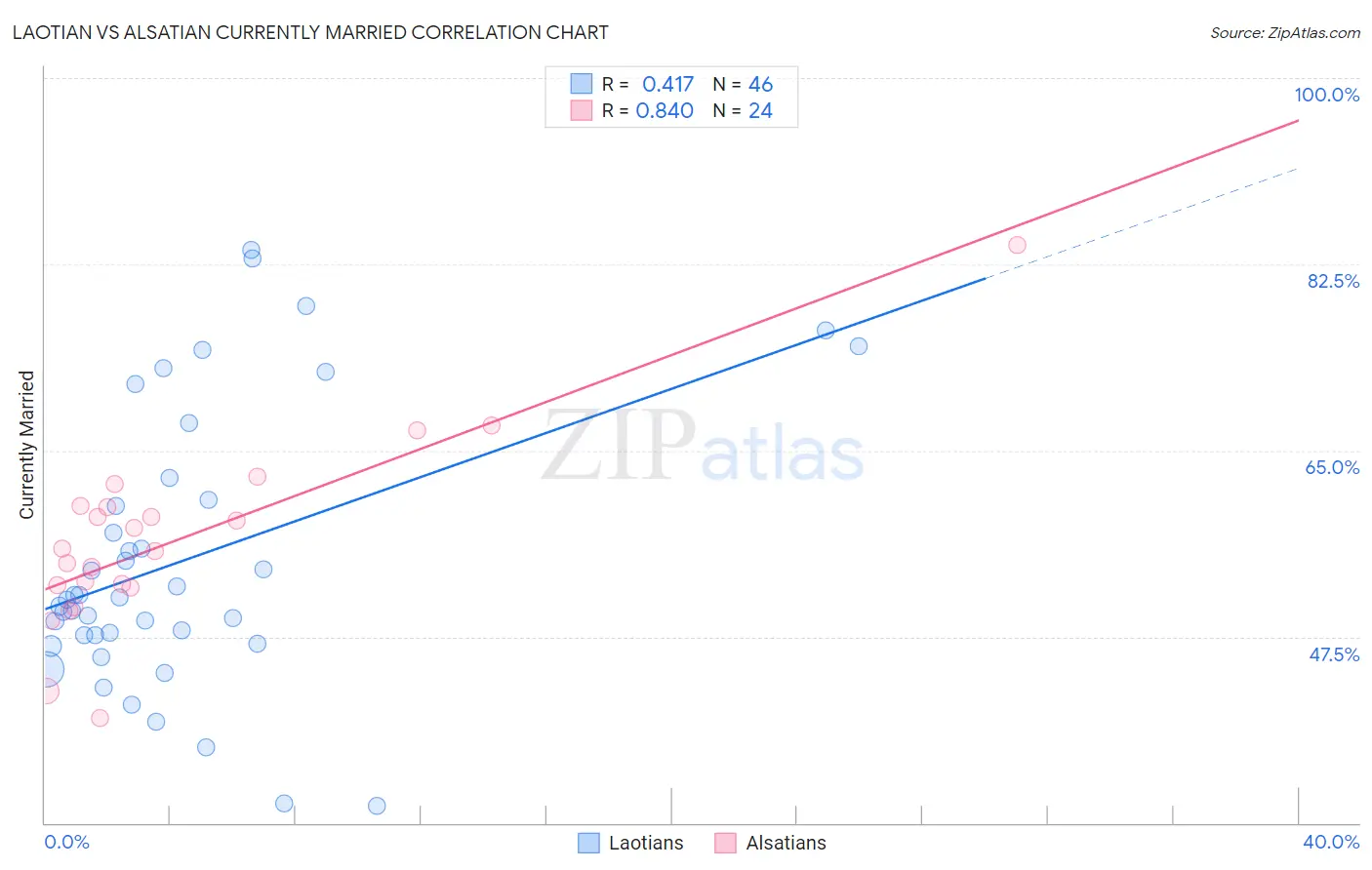 Laotian vs Alsatian Currently Married