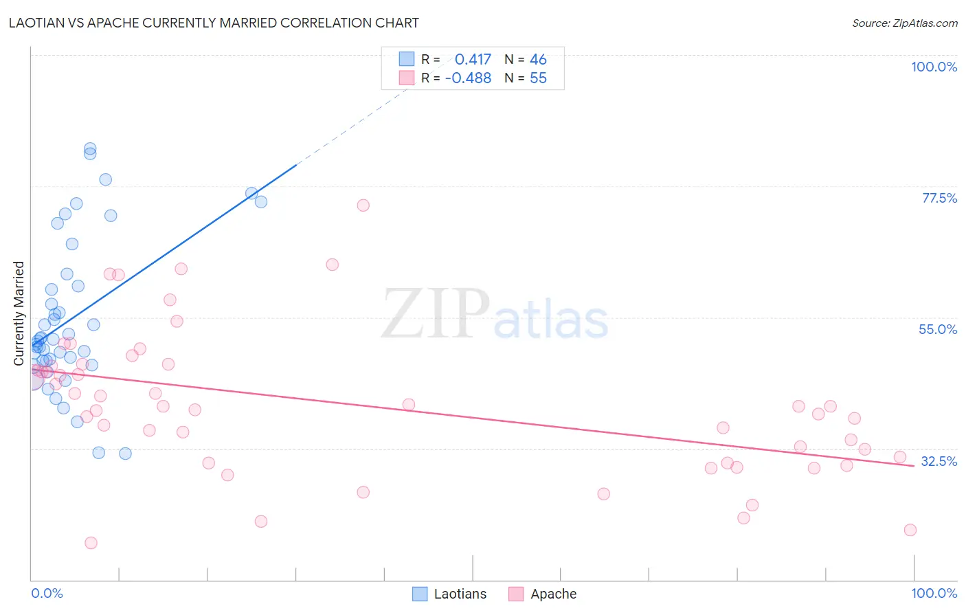 Laotian vs Apache Currently Married