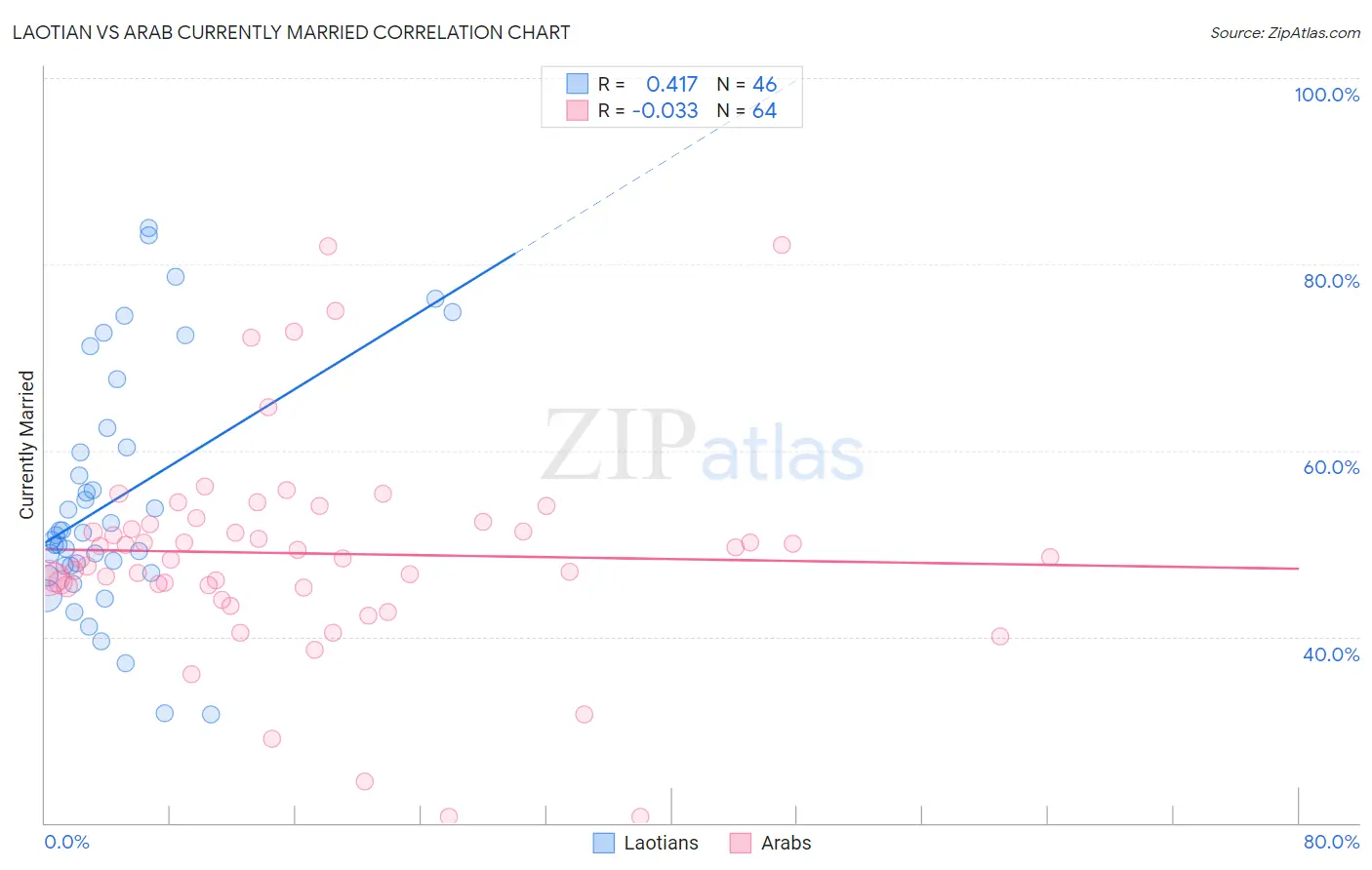 Laotian vs Arab Currently Married