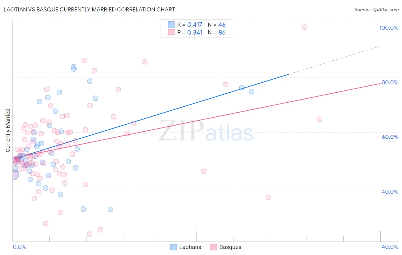 Laotian vs Basque Currently Married