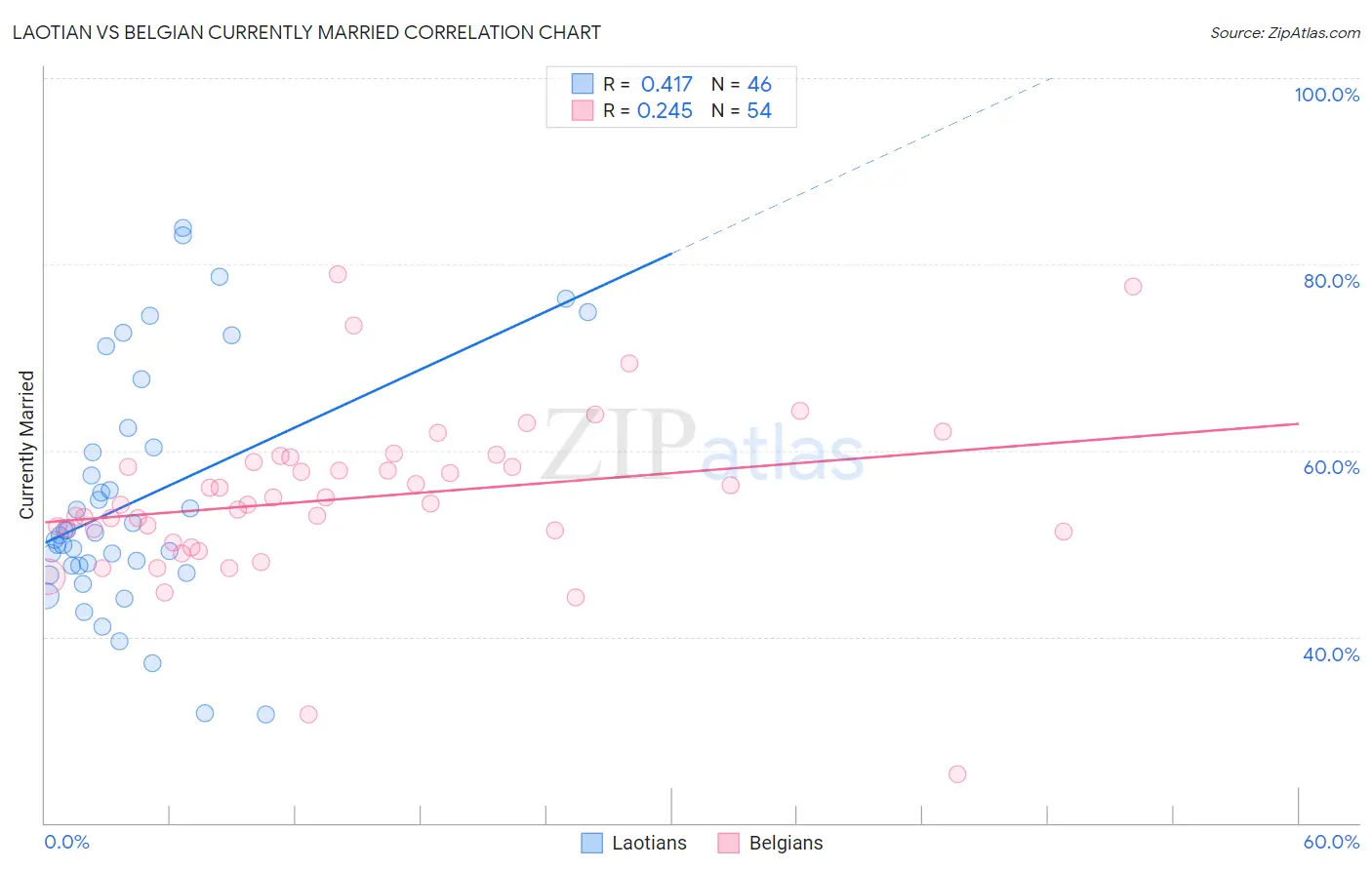 Laotian vs Belgian Currently Married