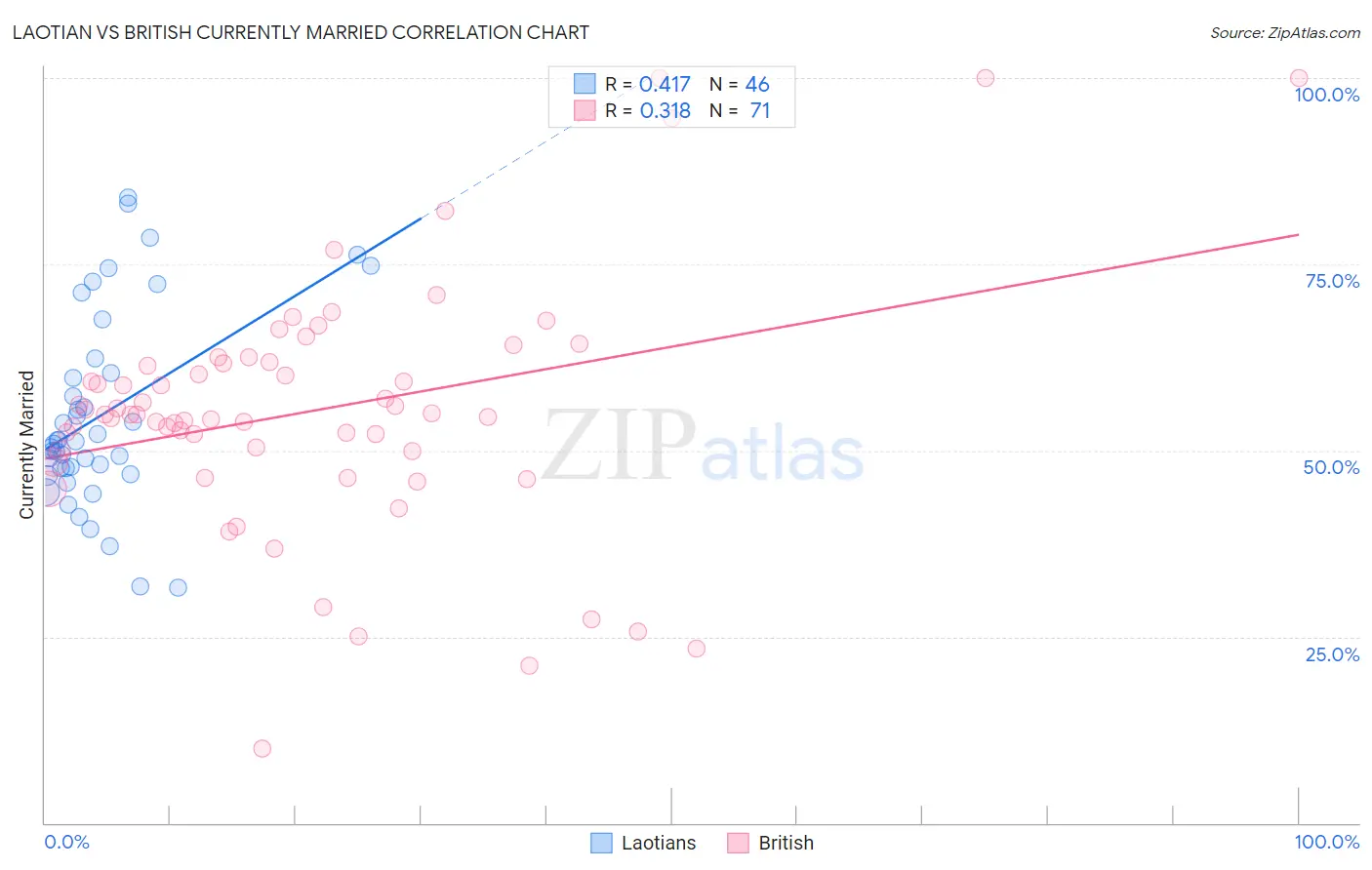 Laotian vs British Currently Married