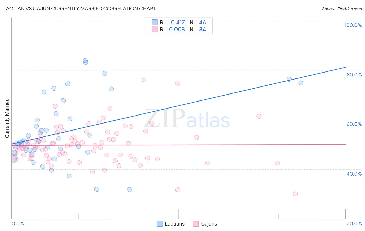 Laotian vs Cajun Currently Married