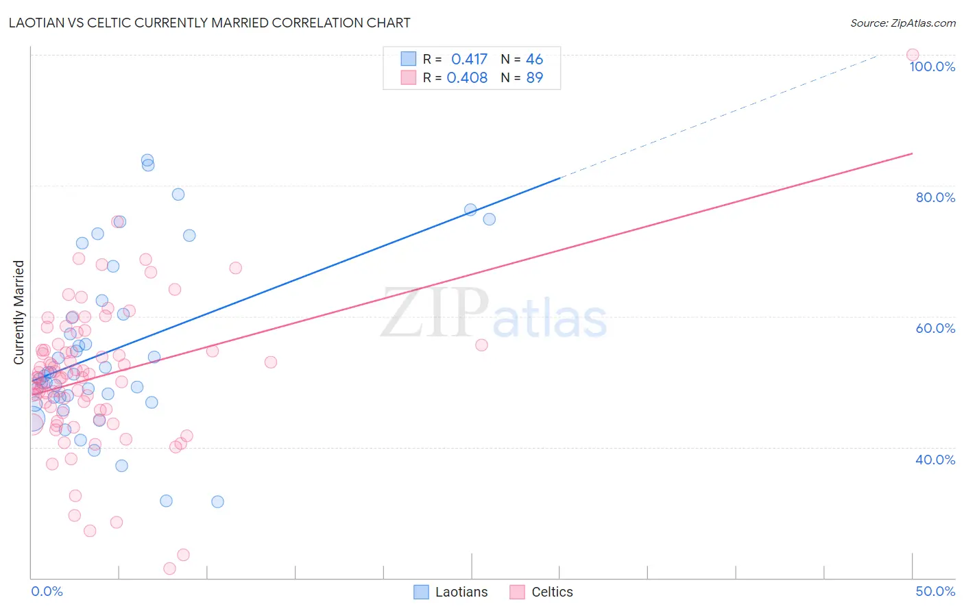 Laotian vs Celtic Currently Married