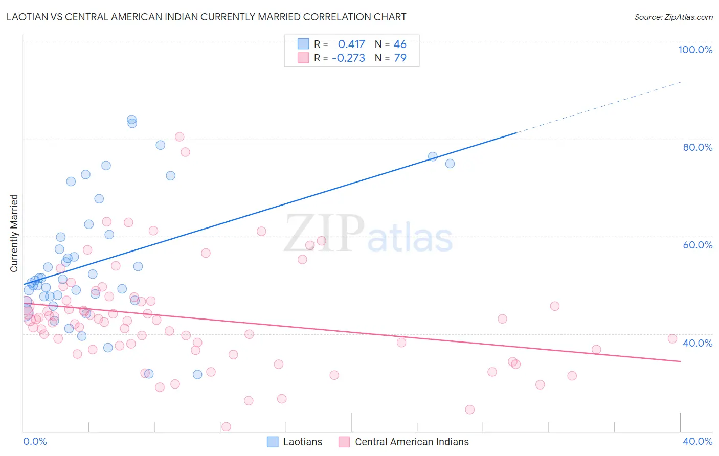 Laotian vs Central American Indian Currently Married