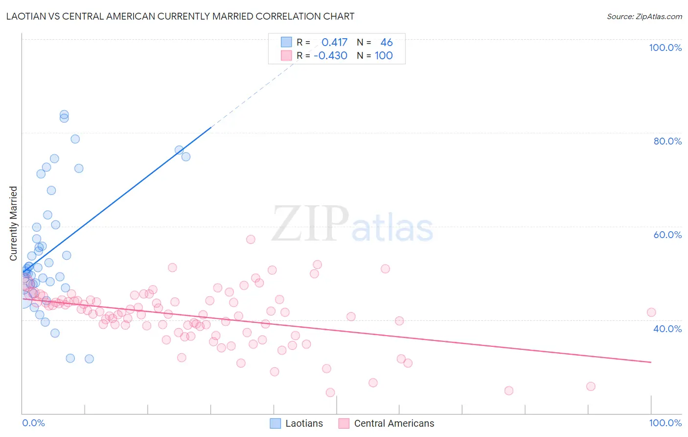 Laotian vs Central American Currently Married