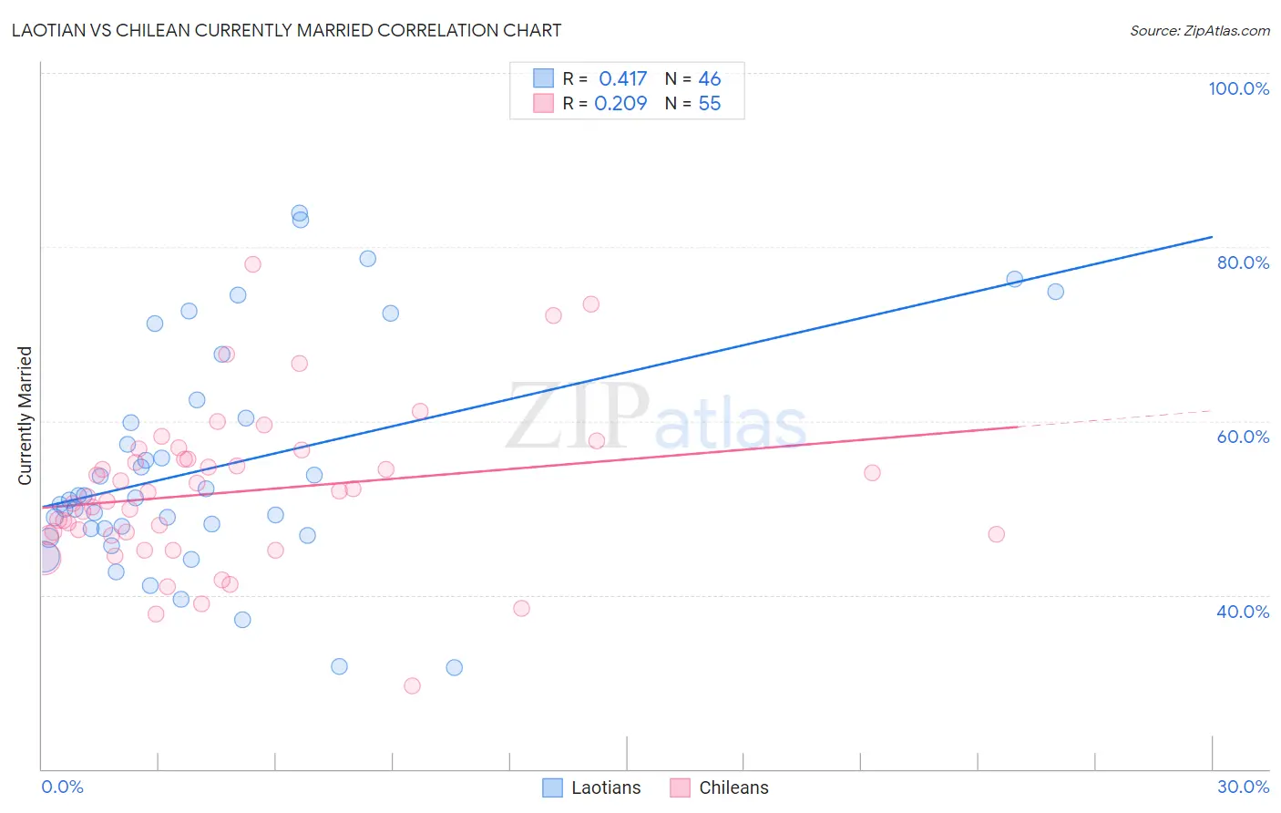 Laotian vs Chilean Currently Married