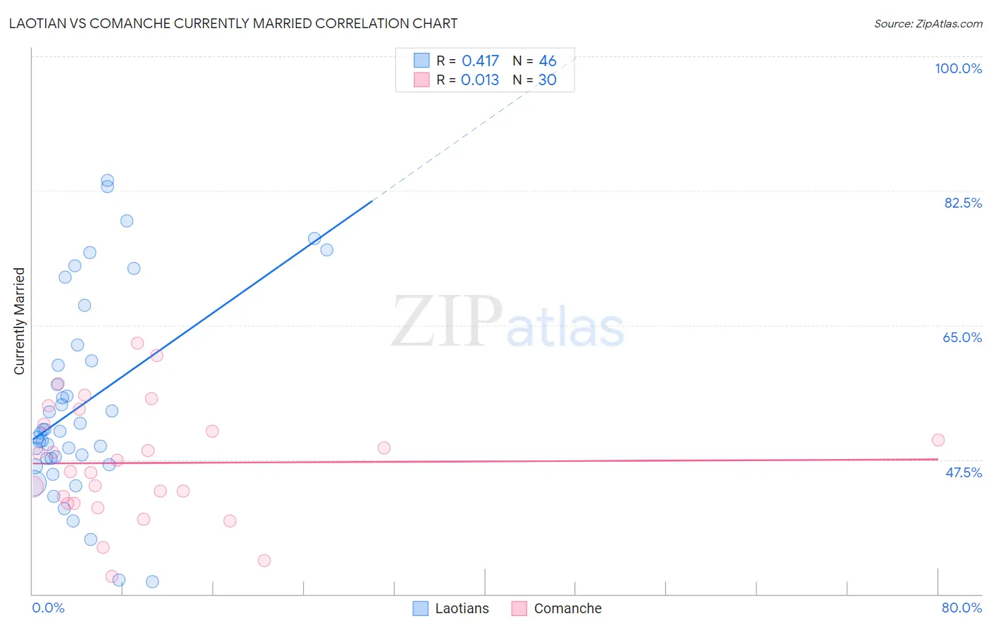Laotian vs Comanche Currently Married