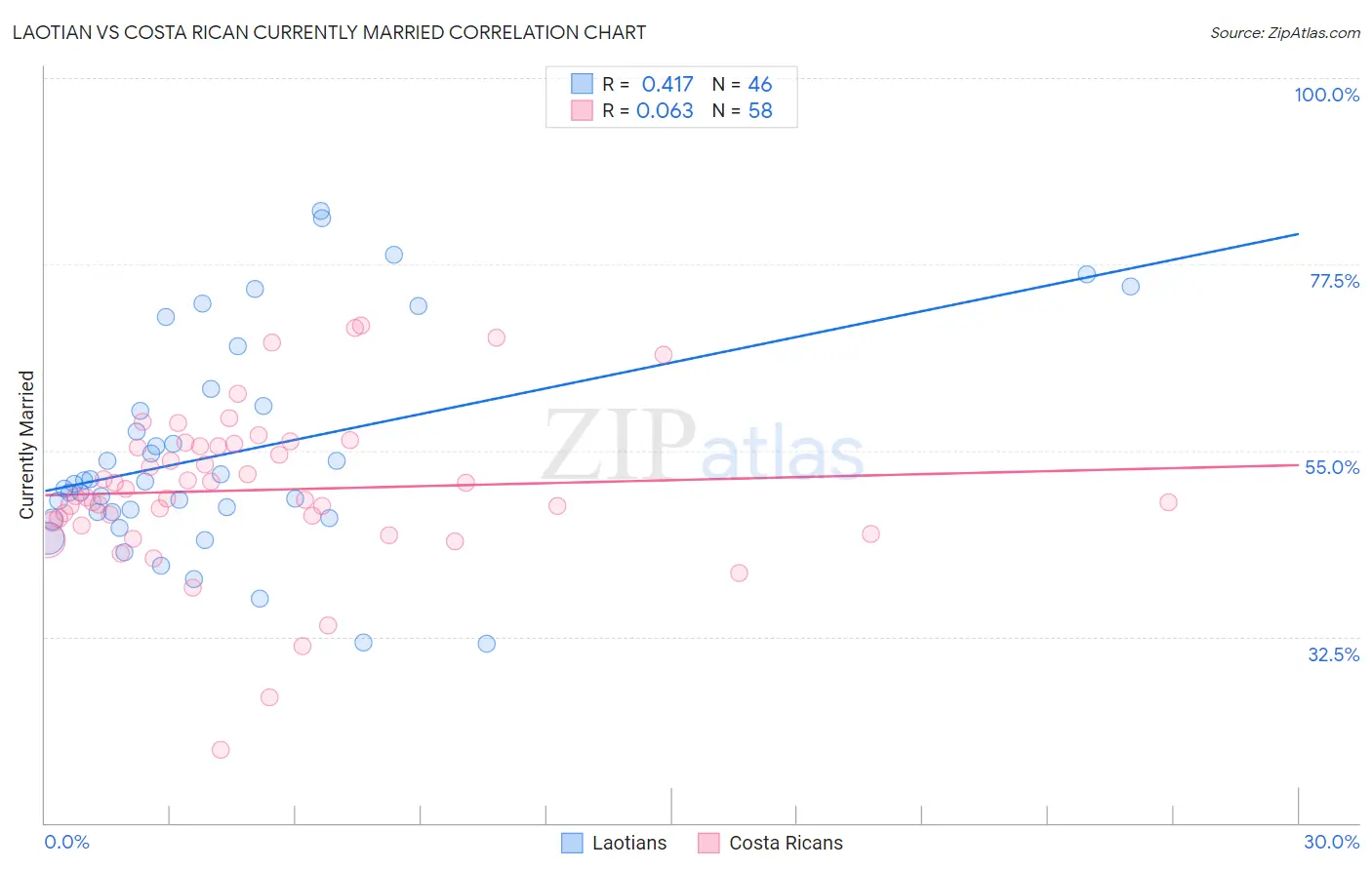 Laotian vs Costa Rican Currently Married