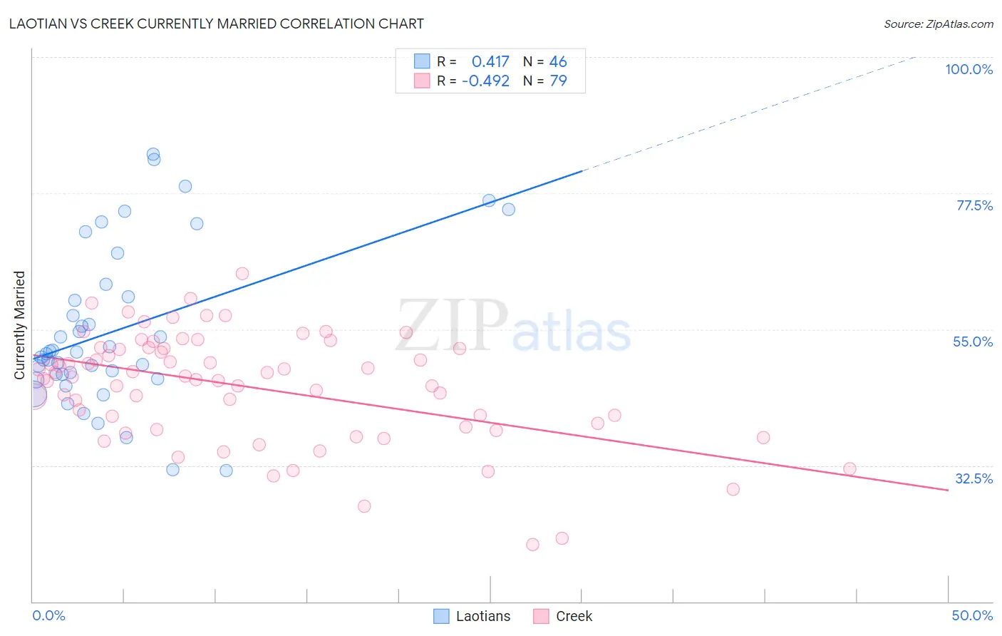 Laotian vs Creek Currently Married