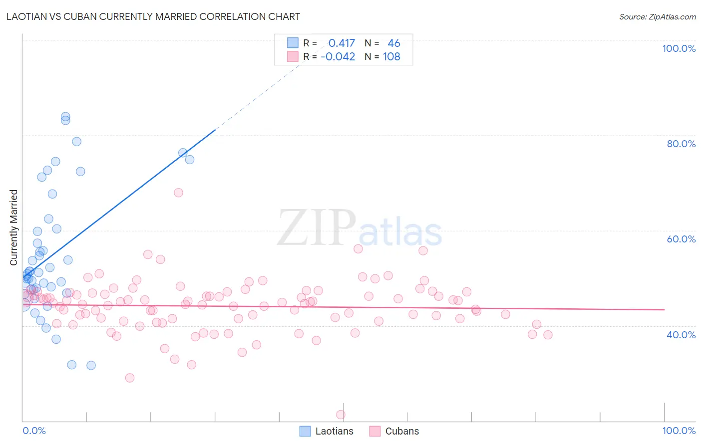 Laotian vs Cuban Currently Married