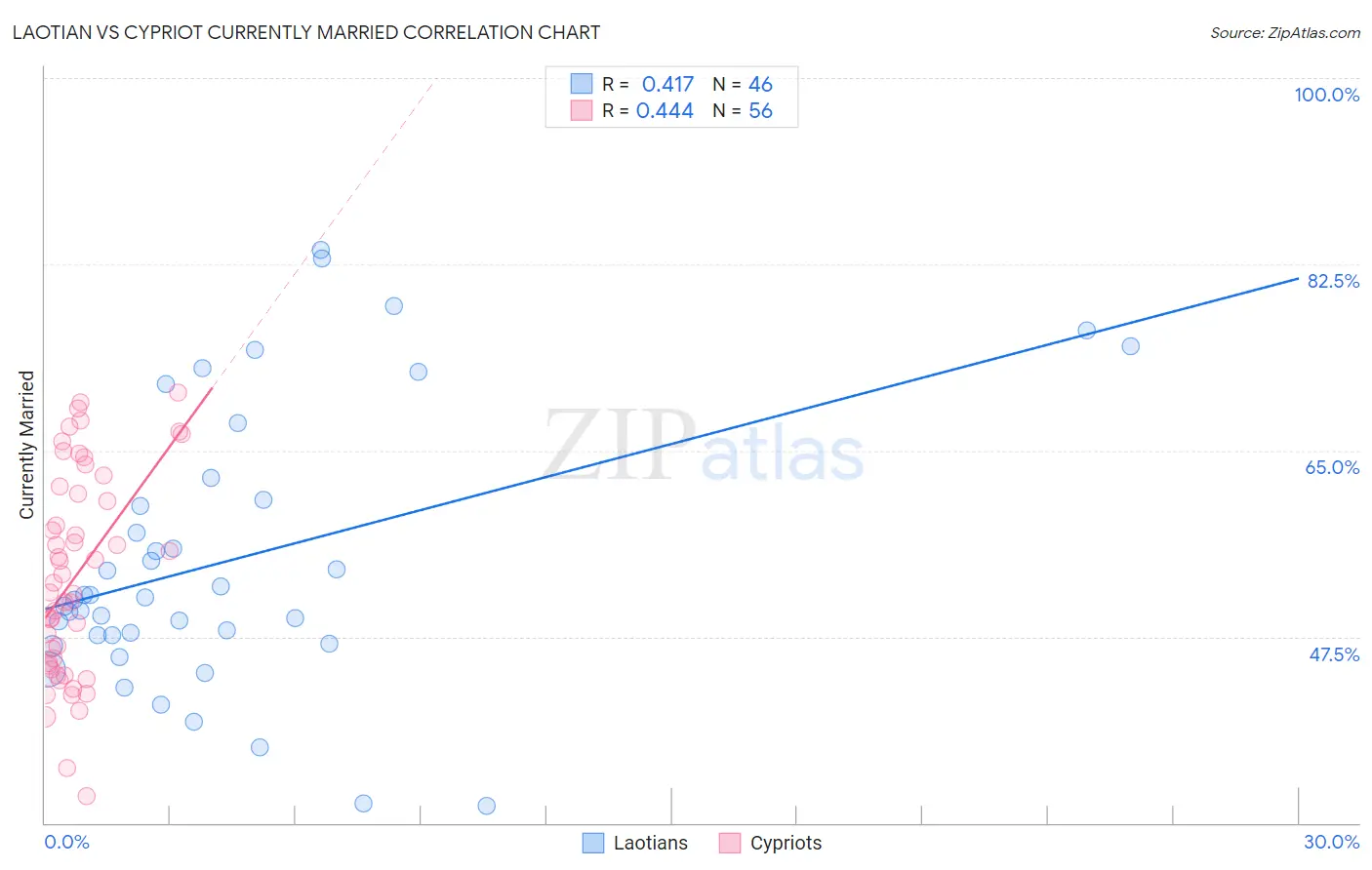 Laotian vs Cypriot Currently Married