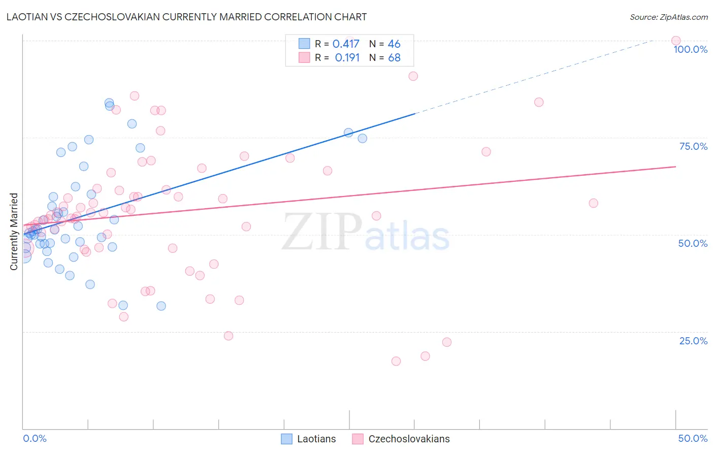 Laotian vs Czechoslovakian Currently Married