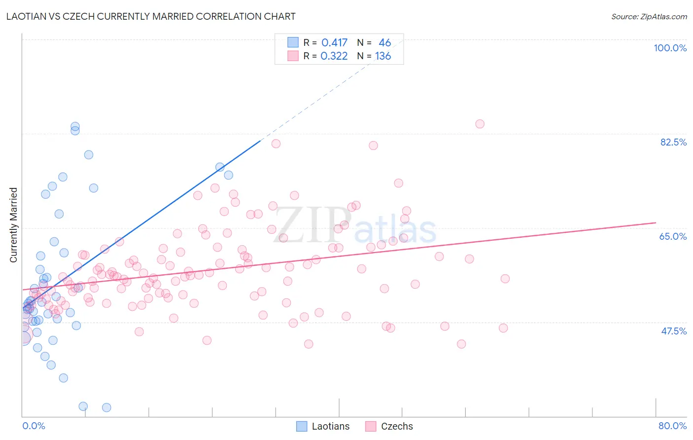 Laotian vs Czech Currently Married