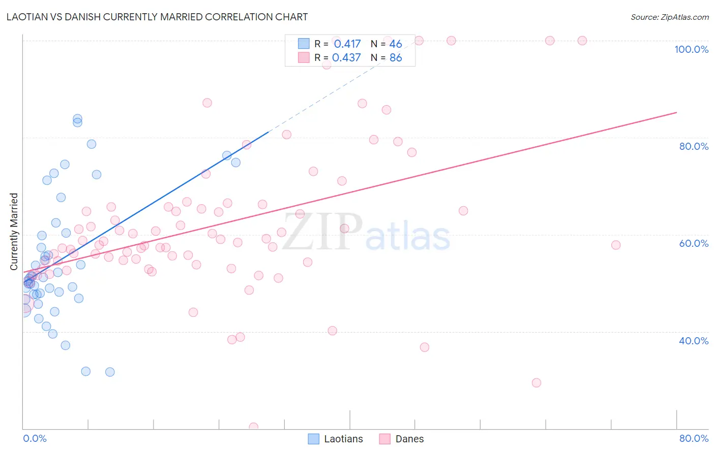 Laotian vs Danish Currently Married