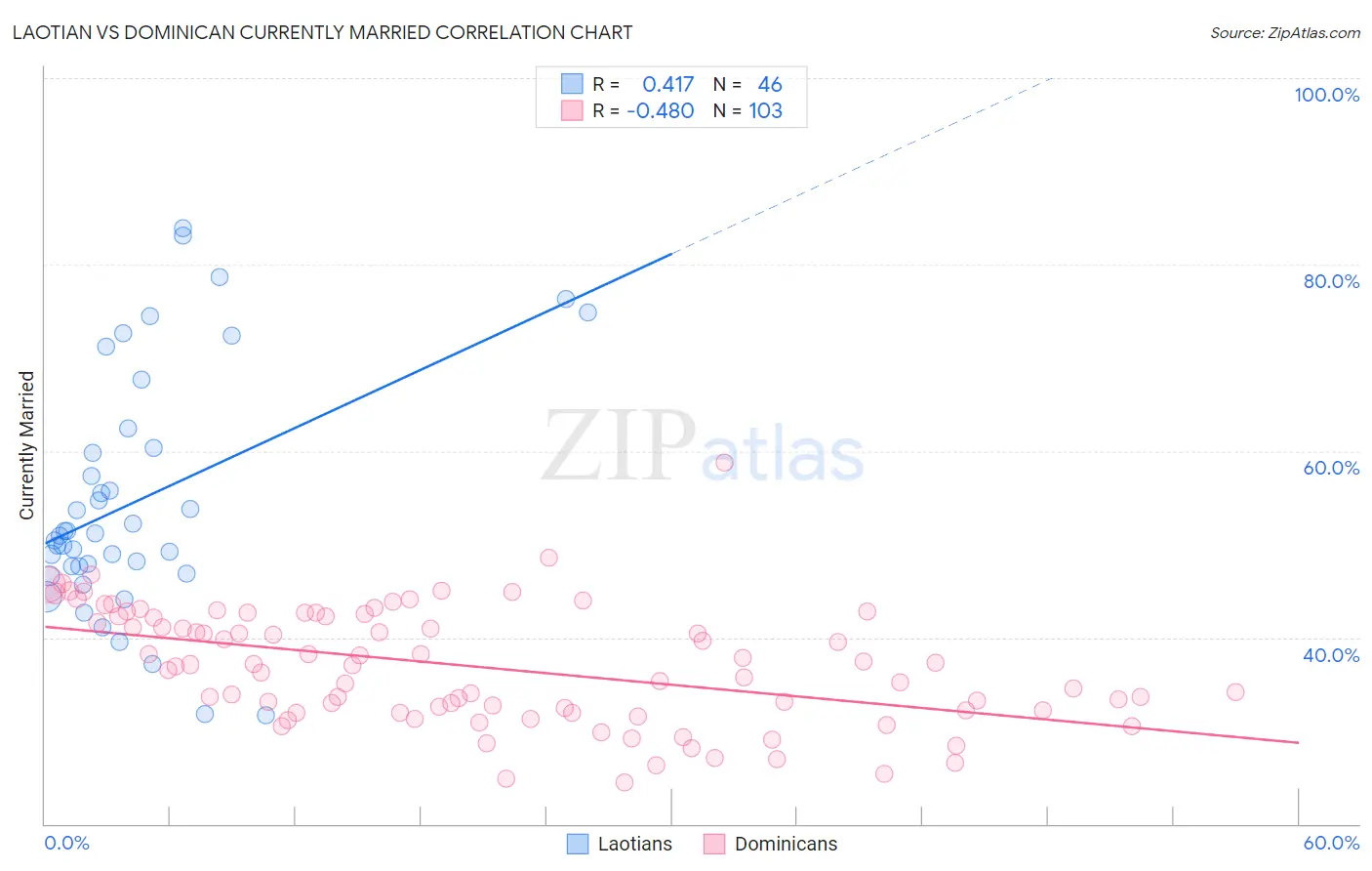 Laotian vs Dominican Currently Married