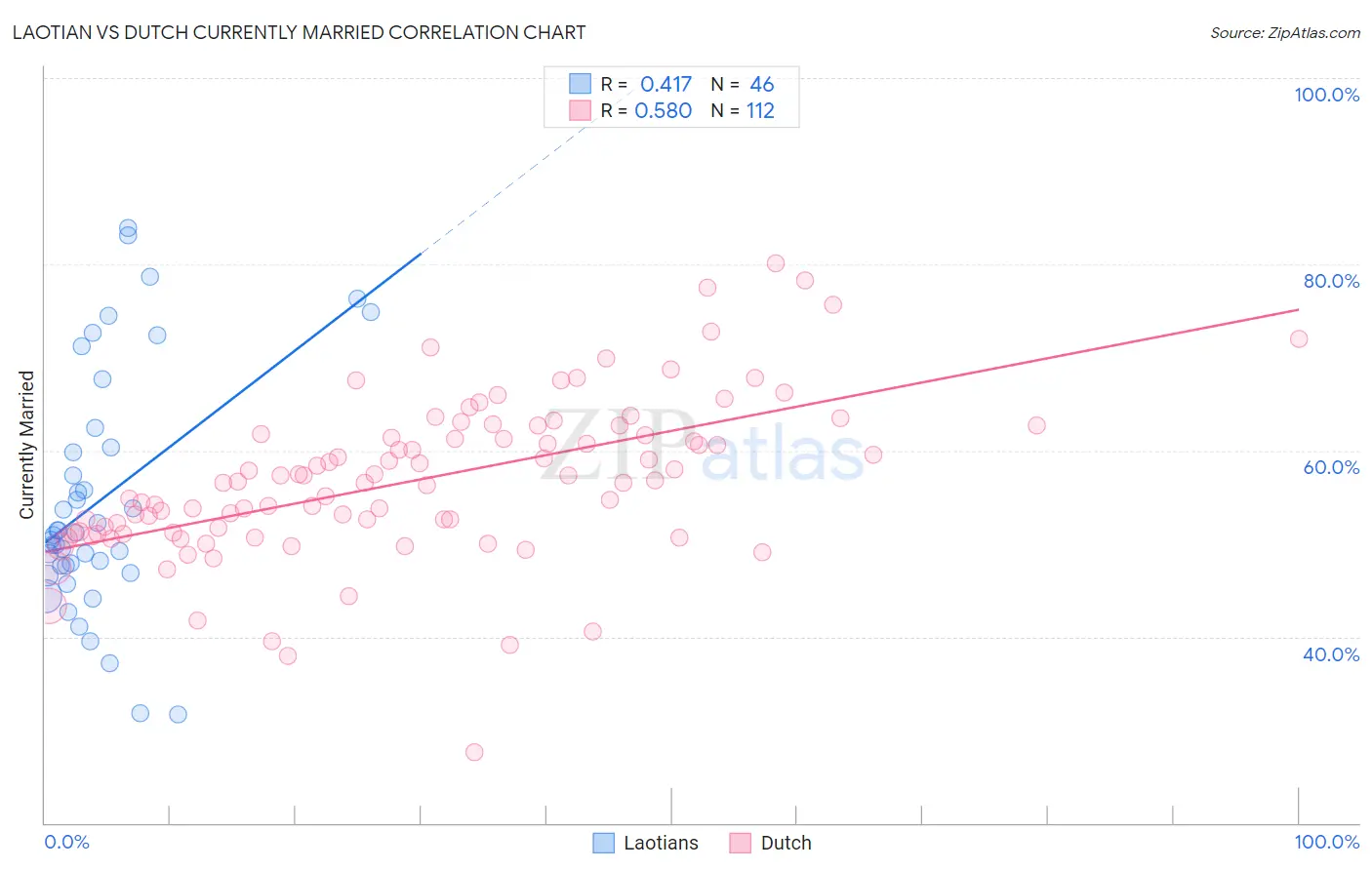Laotian vs Dutch Currently Married