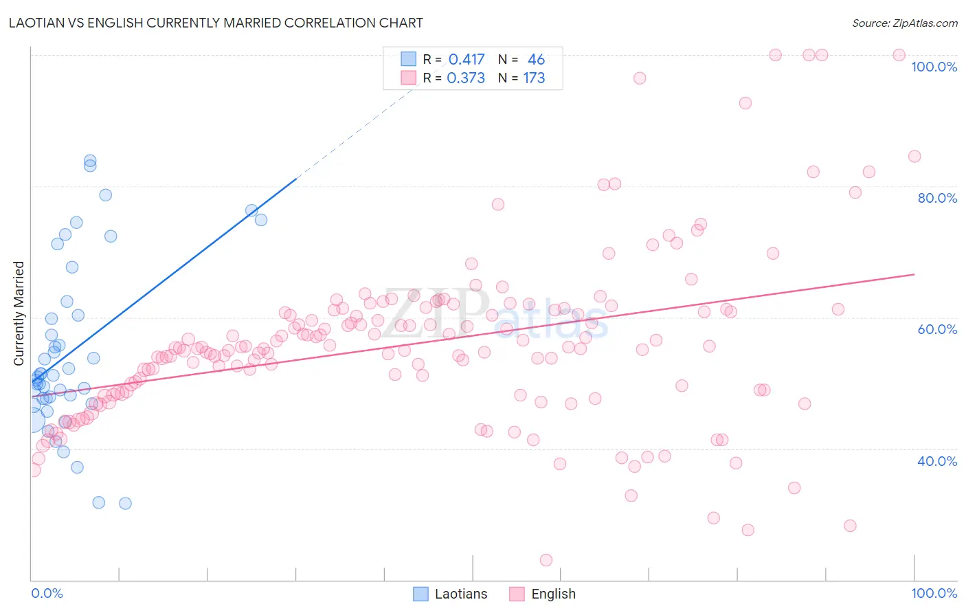 Laotian vs English Currently Married