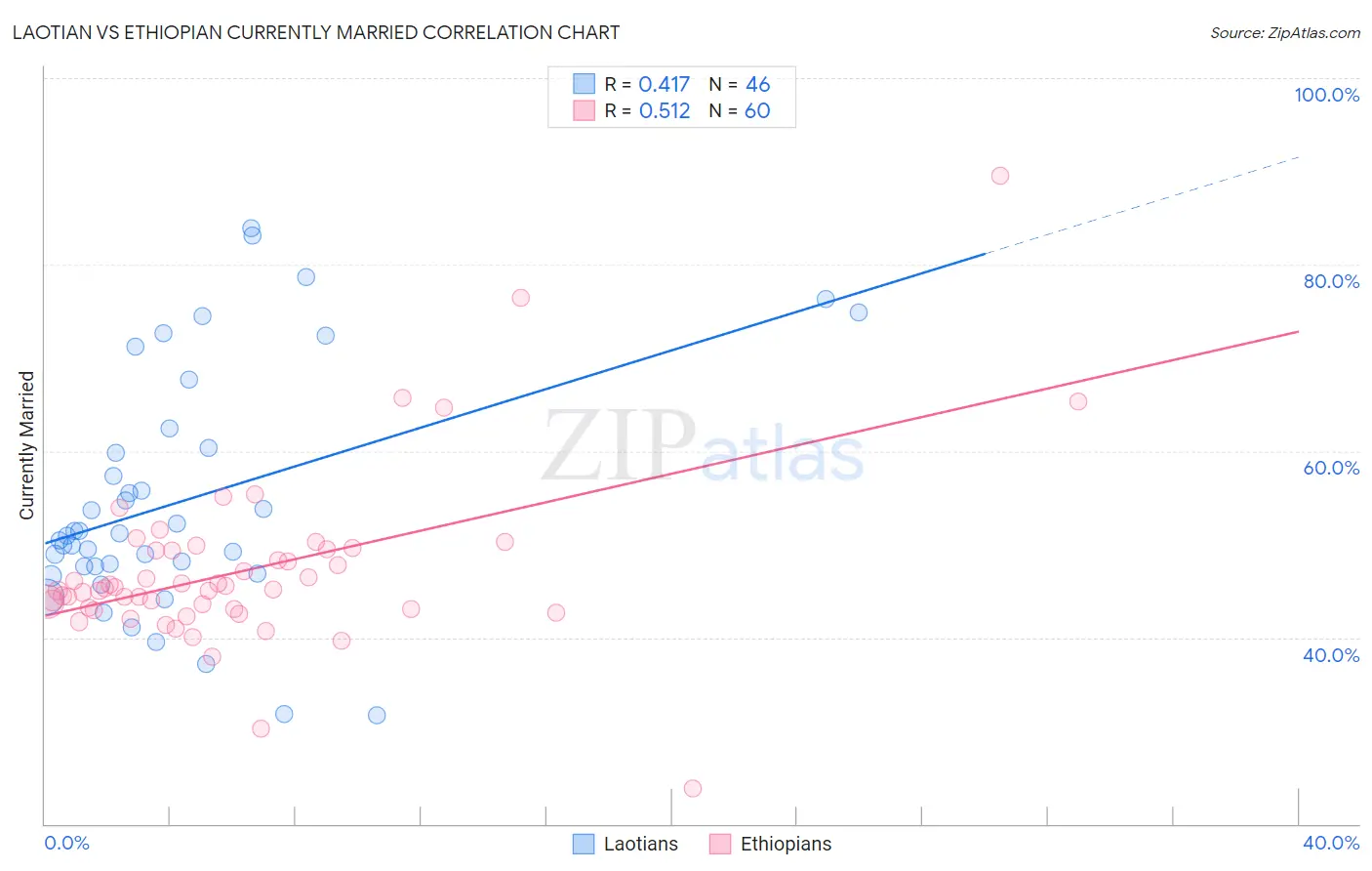 Laotian vs Ethiopian Currently Married