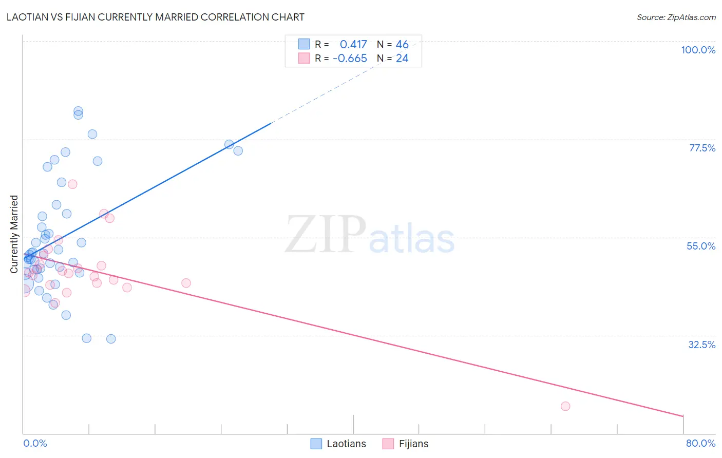 Laotian vs Fijian Currently Married