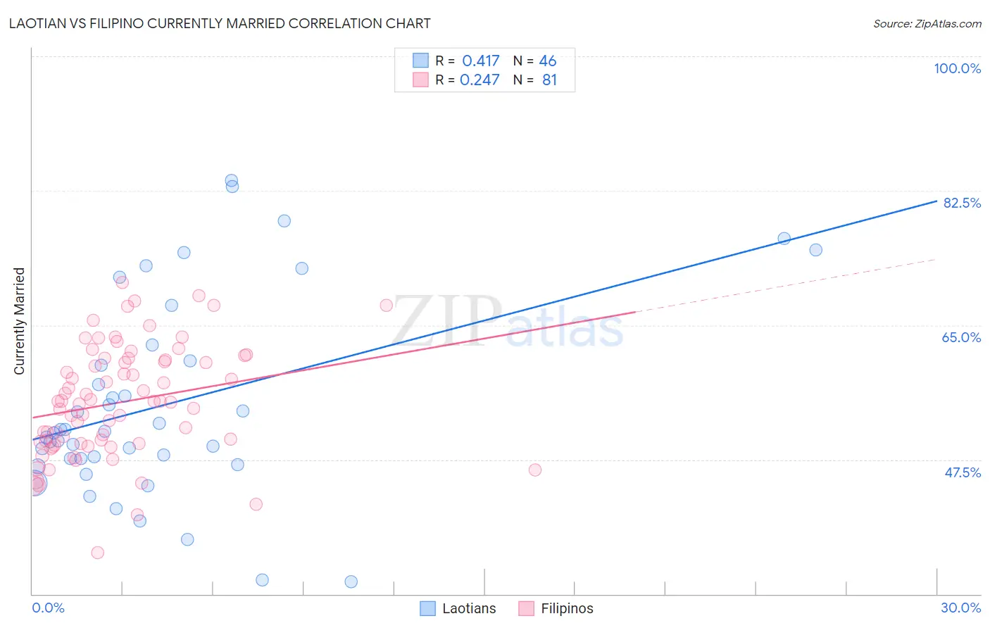 Laotian vs Filipino Currently Married
