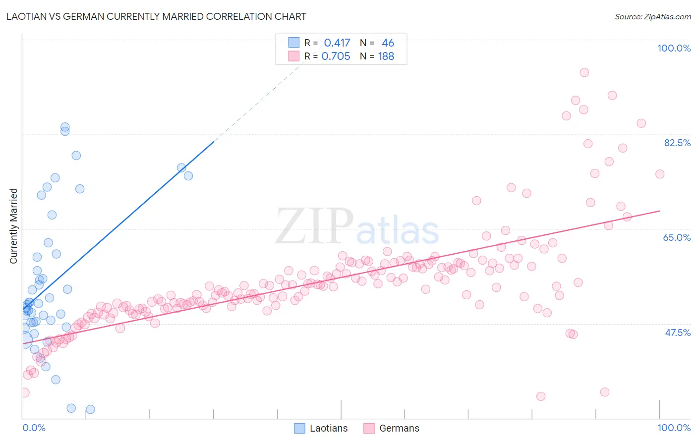 Laotian vs German Currently Married