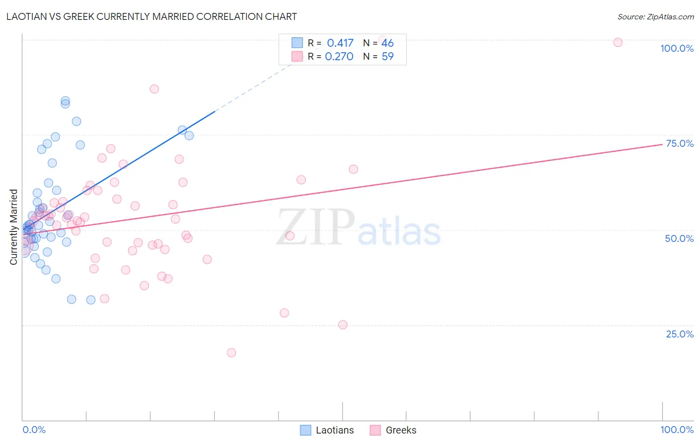 Laotian vs Greek Currently Married