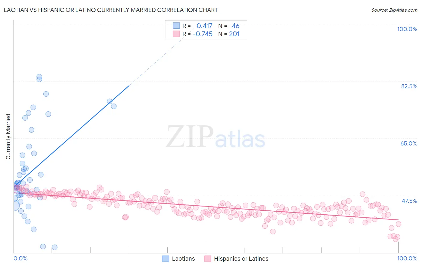 Laotian vs Hispanic or Latino Currently Married