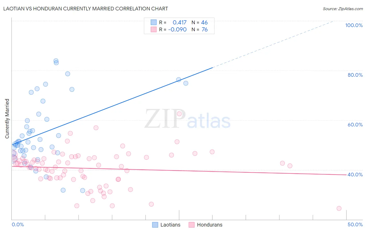 Laotian vs Honduran Currently Married