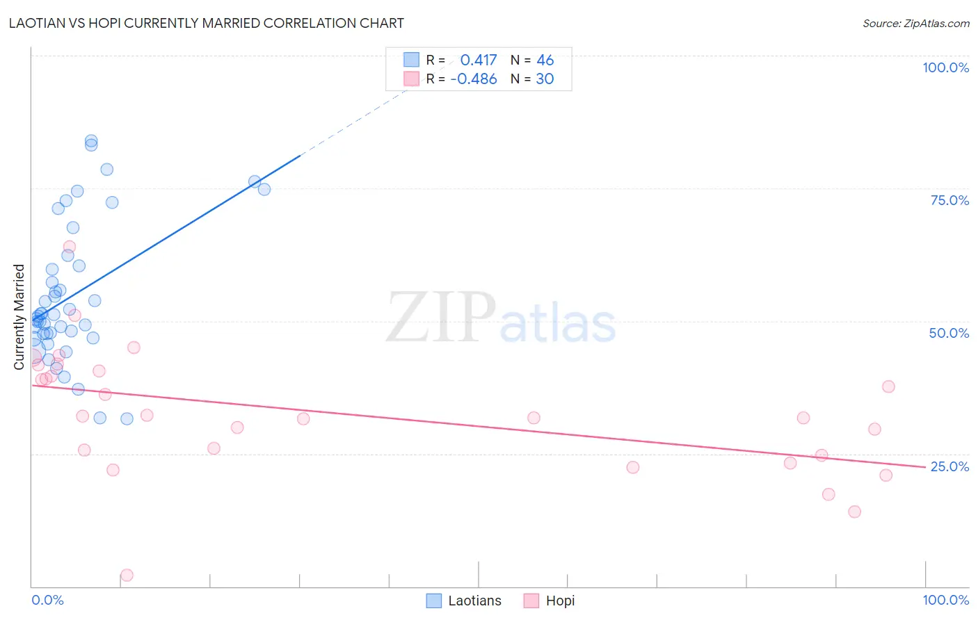 Laotian vs Hopi Currently Married