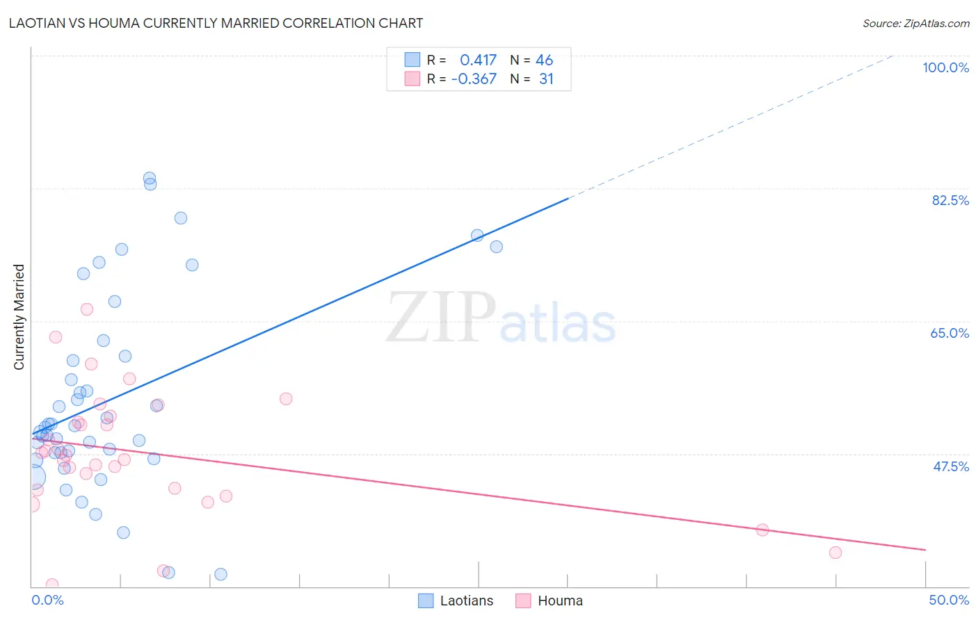 Laotian vs Houma Currently Married