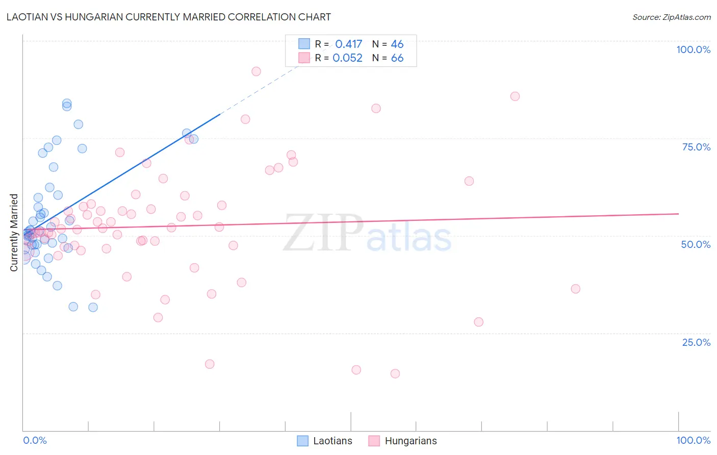 Laotian vs Hungarian Currently Married