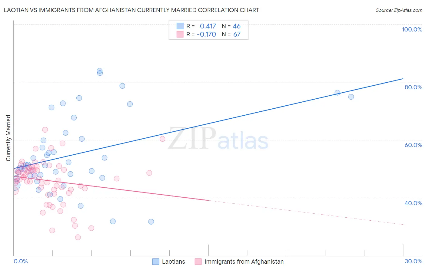Laotian vs Immigrants from Afghanistan Currently Married