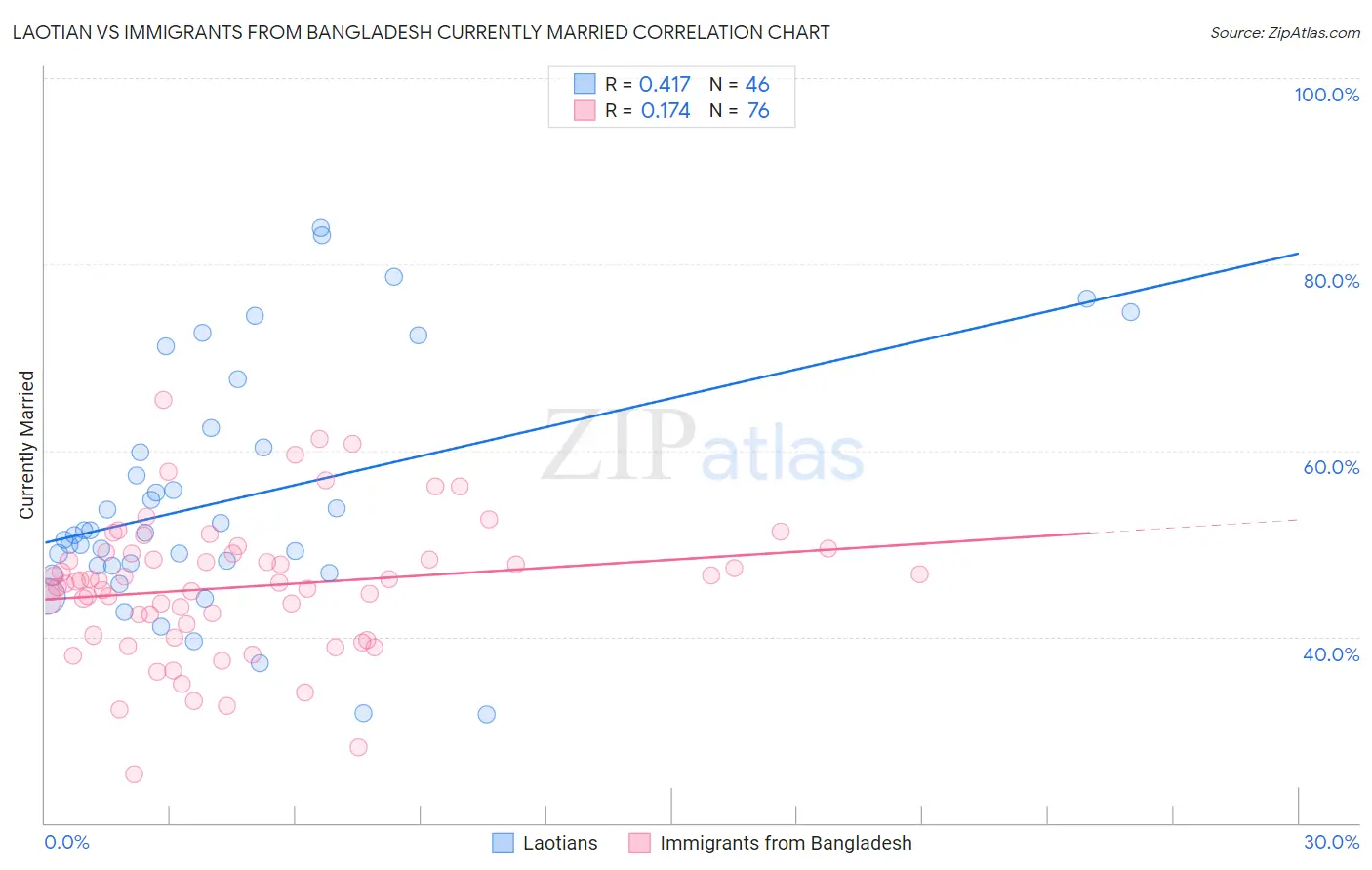 Laotian vs Immigrants from Bangladesh Currently Married