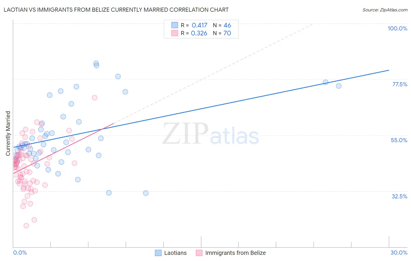 Laotian vs Immigrants from Belize Currently Married