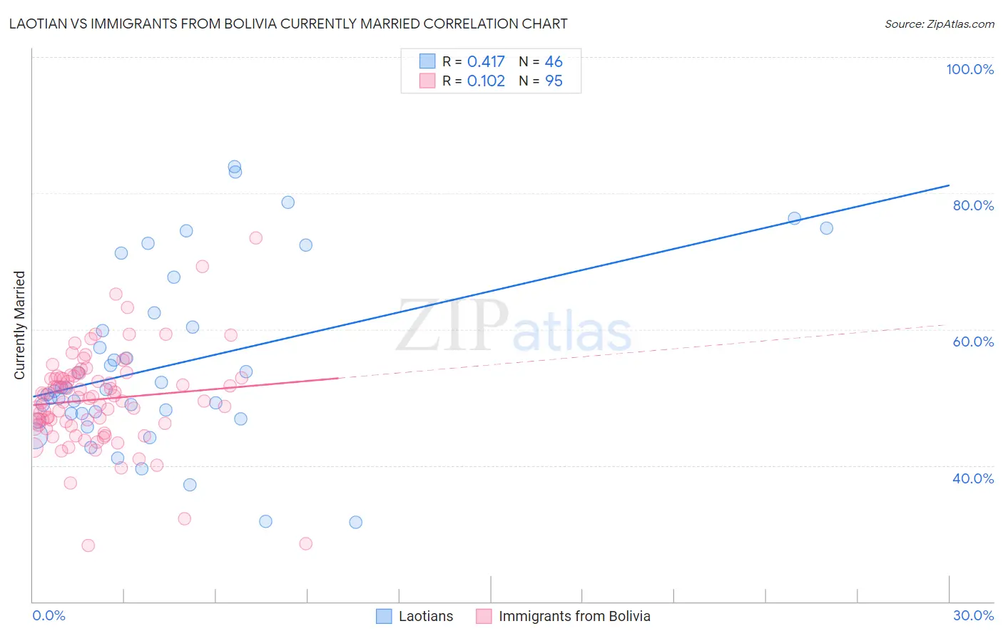 Laotian vs Immigrants from Bolivia Currently Married