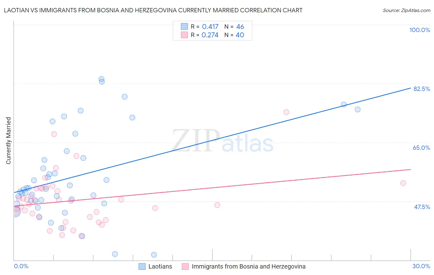 Laotian vs Immigrants from Bosnia and Herzegovina Currently Married
