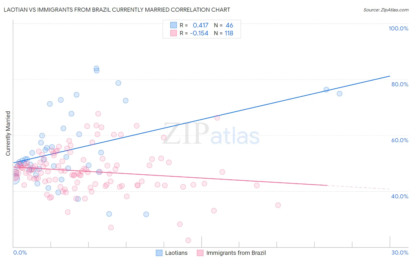 Laotian vs Immigrants from Brazil Currently Married