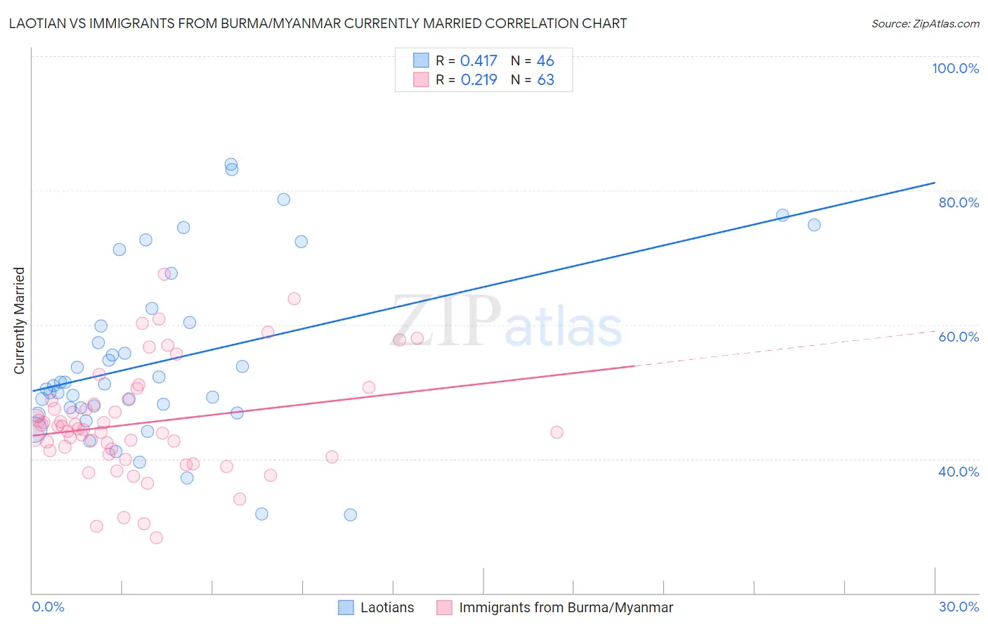 Laotian vs Immigrants from Burma/Myanmar Currently Married