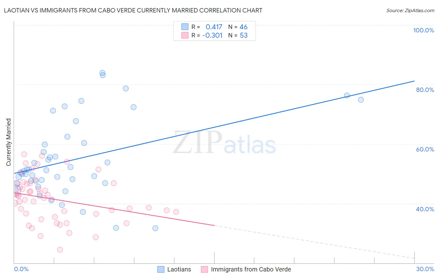Laotian vs Immigrants from Cabo Verde Currently Married