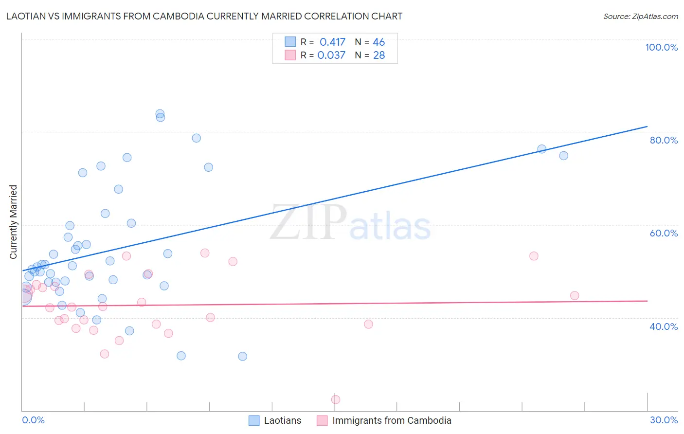 Laotian vs Immigrants from Cambodia Currently Married