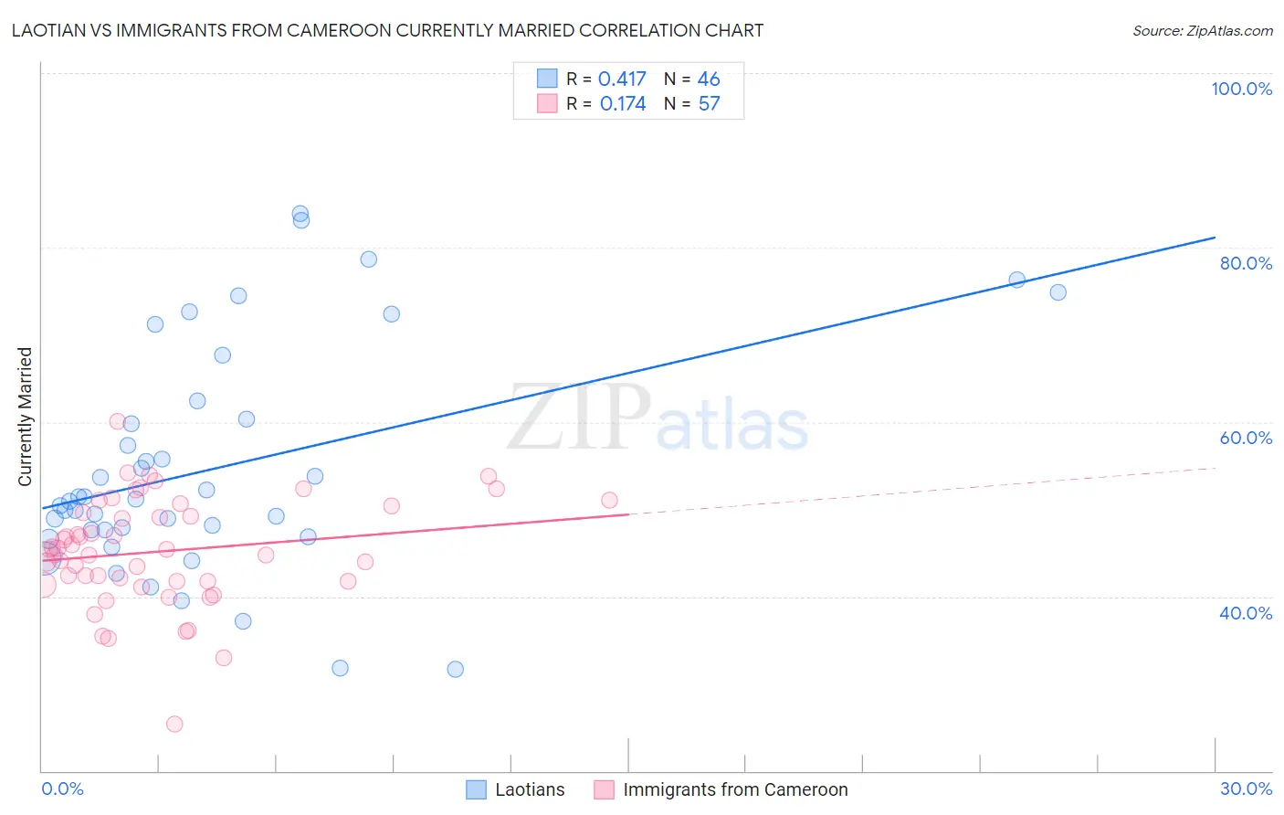 Laotian vs Immigrants from Cameroon Currently Married